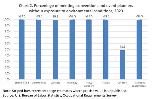 Chart 2. Percentage of meeting, convention, and event planners without exposure to environmental conditions