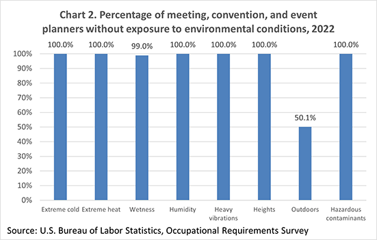 Chart 2. Percentage of meeting, convention, and event planners without exposure to environmental conditions, 2022