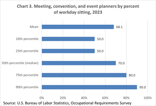 chart 3 with physical demand requirements for meeting convention and event planners
