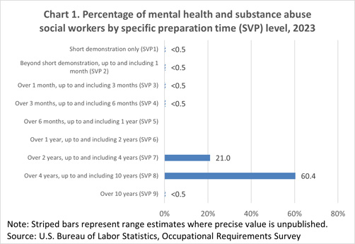 Chart 1. Percentage of mental health and substance abuse social workers by specific preparation time (SVP) level
