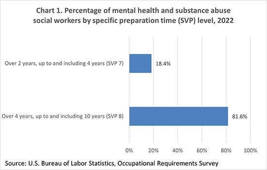 Chart 1. Percentage of mental health and substance abuse social workers by specific preparation time (SVP) level, 2022
