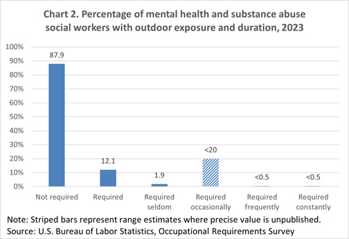 Chart 2. Percentage of mental health and substance abuse social workers without exposure to environmental conditions