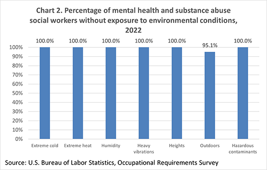 Chart 2. Percentage of mental health and substance abuse social workers without exposure to environmental conditions, 2022