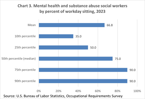 Chart 3. Mental health and substance abuse social workers by percent of workday sitting