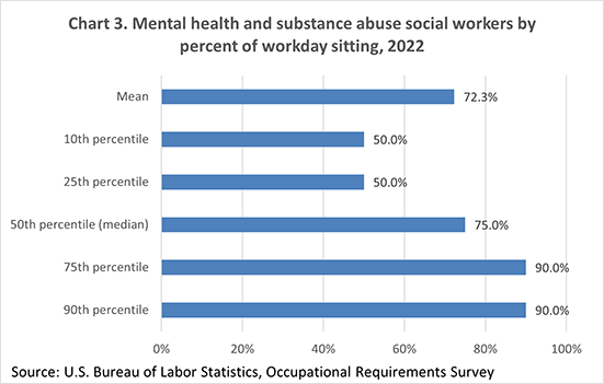 Chart 3. Mental health and substance abuse social workers by percent of workday sitting, 2021