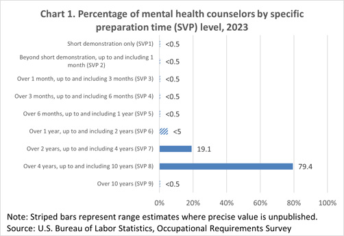 Chart 1. Percentage of mental health counselors by specific preparation time (SVP) level
