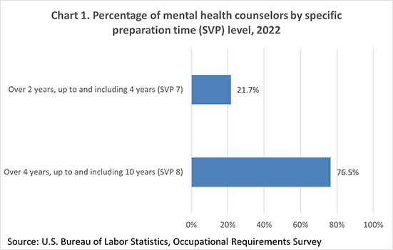 Chart 1. Percentage of mental health counselors by specific preparation time (SVP) level, 2021