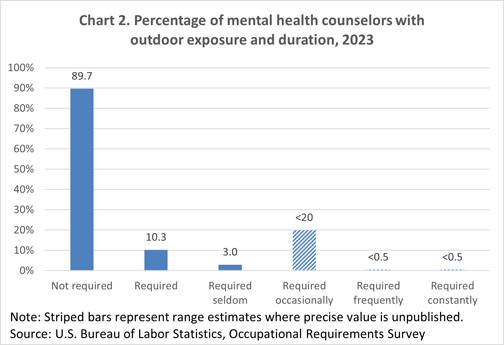 Chart 2. Percentage of mental health counselors without exposure to environmental conditions