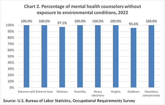 Chart 2. Percentage of mental health counselors without exposure to environmental conditions, 2022