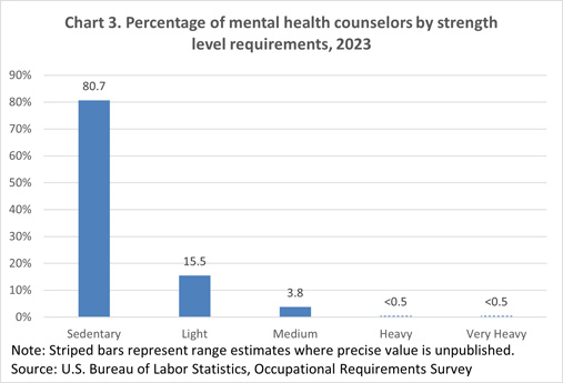Chart 3. Percentage of mental health counselors by strength level requirements