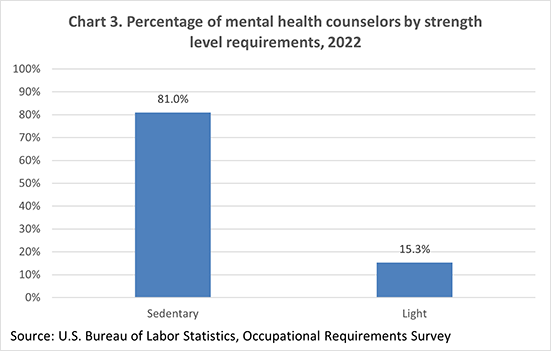 Chart 3. Percentage of mental health counselors by strength level requirements, 2022