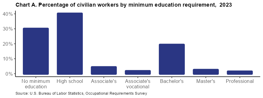 Chart A. Percentage of civilian workers by minimum education requirement, 2022 