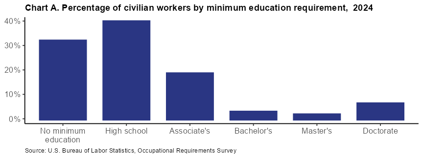 Chart A. Percentage of civilian workers by minimum education requirement, 2022 