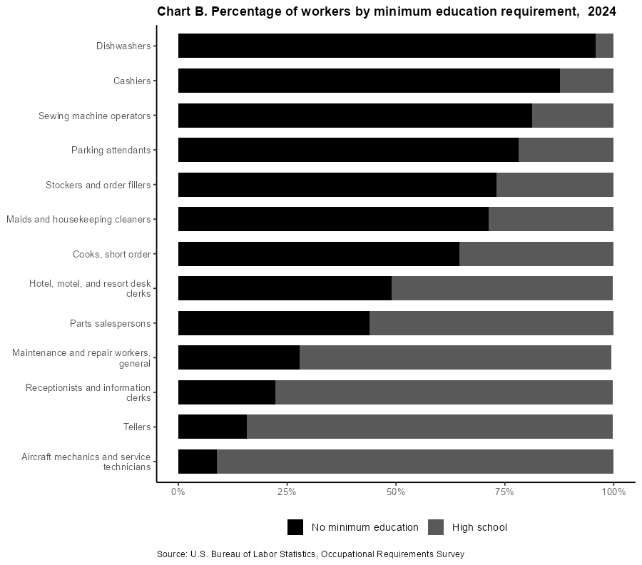 Chart B. Percentage of workers by minimum education requirement, 2022 
