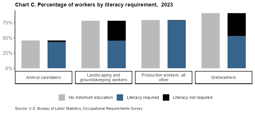 Chart C. Percentage of workers by literacy requirement, 2022 