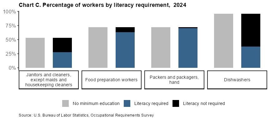 Chart C. Percentage of workers by literacy requirement, 2022 