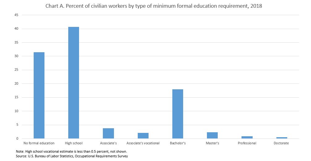 Chart A: Percent of civilian workers by type of minimum formal education requirement, 2018