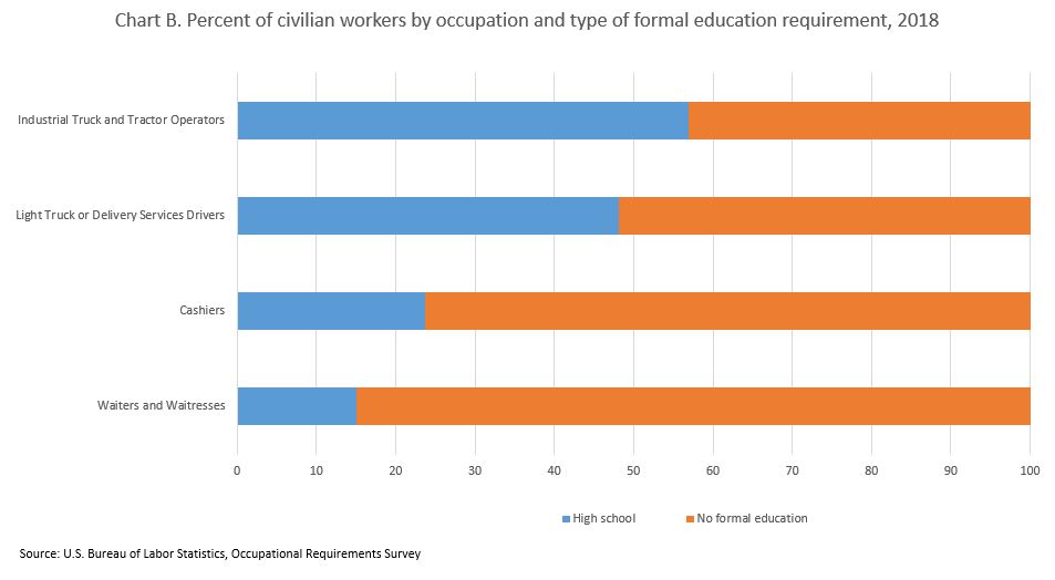 Chart B: Percent of civilian workers by occupation and type of formal education requirement, 2018