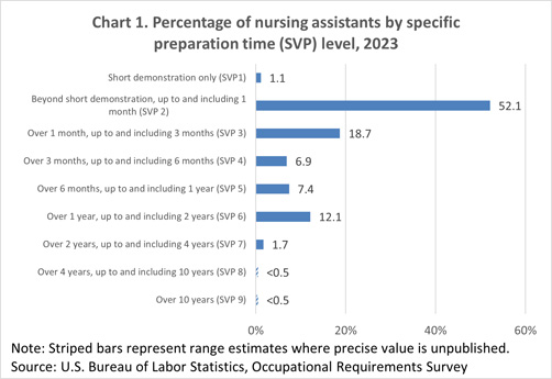 Chart 1. Percentage of nursing assistants by specific preparation time (SVP) level