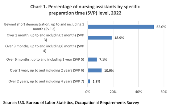 Chart 1. Percentage of nursing assistants by specific preparation time (SVP) level, 2022