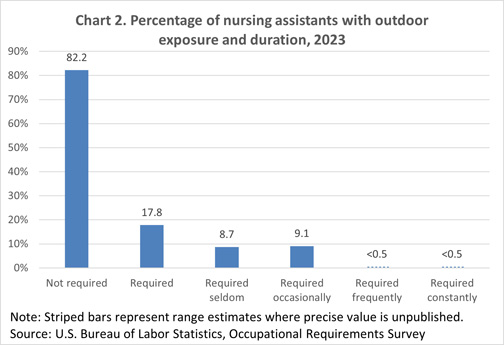 Chart 2. Percentage of nursing assistants with outdoor exposure and duration