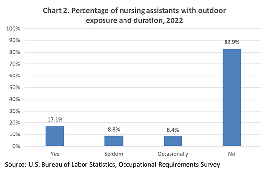 Chart 2. Percentage of nursing assistants with outdoor exposure and duration, 2021