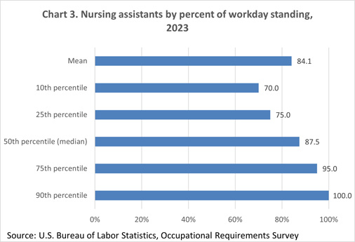 Chart 3. Nursing assistants by percent of workday standing