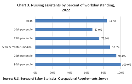 Chart 3. Nursing assistants by percent of workday standing, 2022