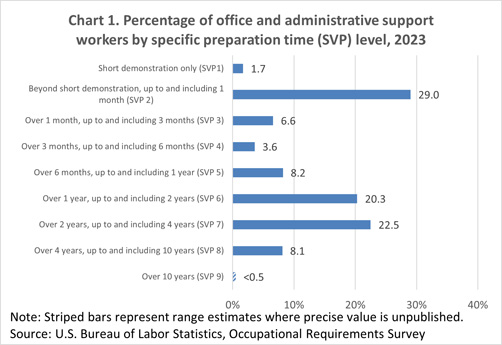 Chart 1. Percentage of office and administrative support workers by specific preparation time (SVP) level