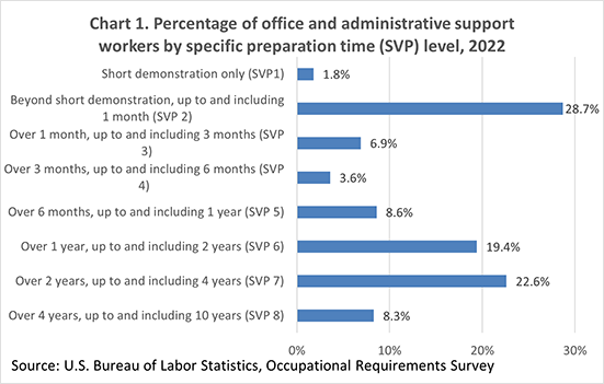 Chart 1. Percentage of office and administrative support workers by specific preparation time (SVP) level, 2022
