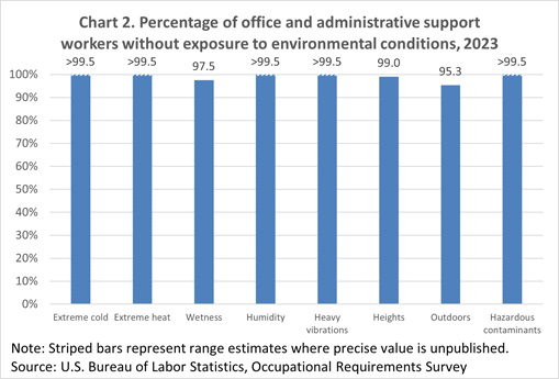 Chart 2. Percentage of office and administrative support workers with wetness exposure and duration
