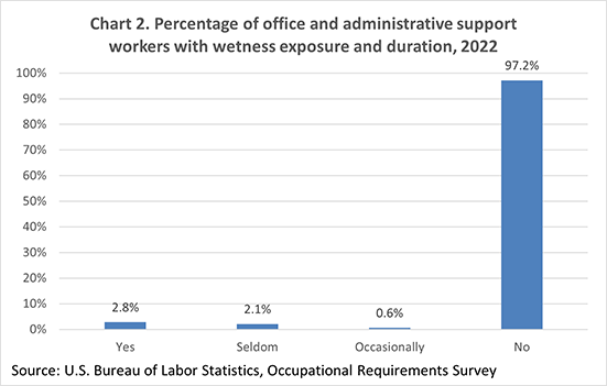 Chart 2. Percentage of office and administrative support workers with wetness exposure and duration, 2022
