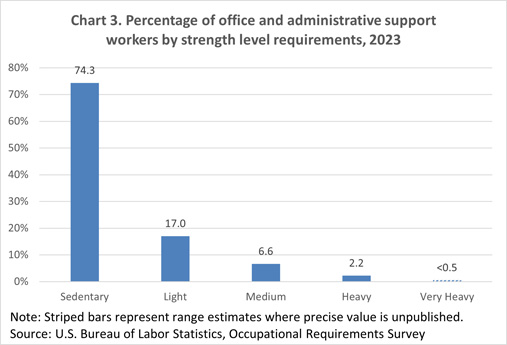 Chart 3. Percentage of office and administrative support workers by strength level requirements