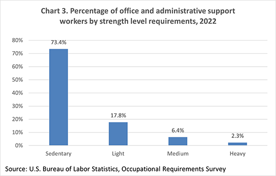 Chart 3. Percentage of office and administrative support workers by strength level requirements, 2022