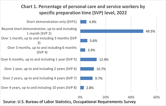 Chart 1. Percentage of personal care and service workers by specific preparation time (SVP) level, 2022