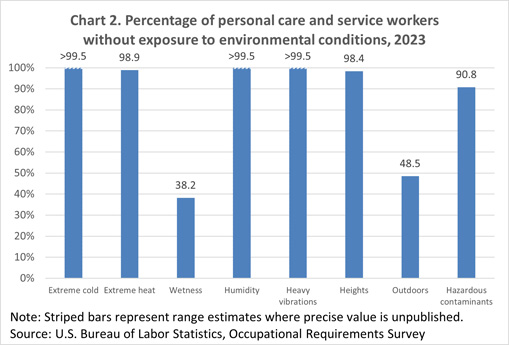 Chart 2. Percentage of personal care and service workers without exposure to environmental conditions