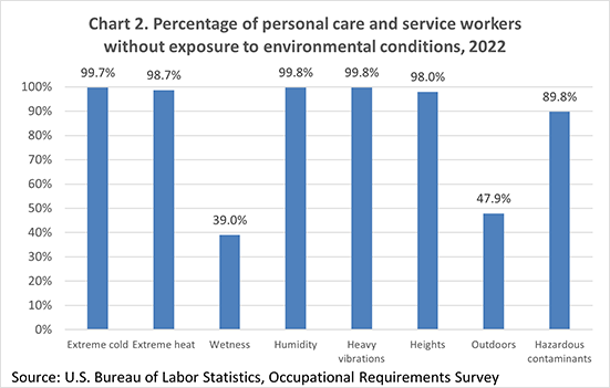 Chart 2. Percentage of personal care and service workers without exposure to environmental conditions, 2022
