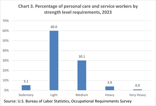 Chart 3. Percentage of personal care and service workers by strength level requirements