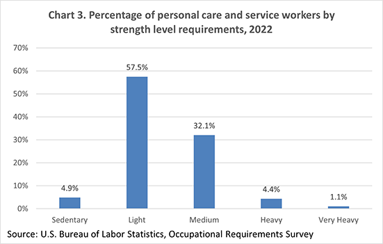 Chart 3. Percentage of personal care and service workers by strength level requirements, 2022