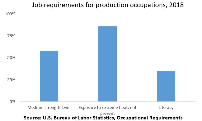 Job requirements for production occupations