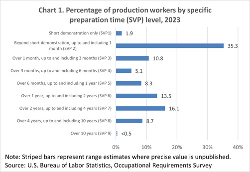 Chart 1. Percentage of production workers by specific preparation time (SVP) level