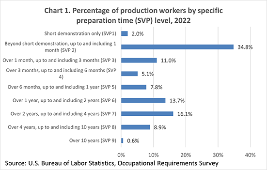 Chart 1. Percentage of production workers by specific preparation time (SVP) level, 2022
