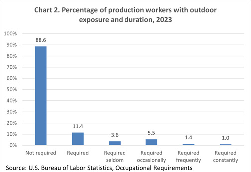 Chart 2. Percentage of production workers with outdoor exposure and duration