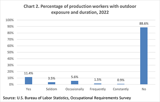 Chart 2. Percentage of production workers with outdoor exposure and duration, 2022