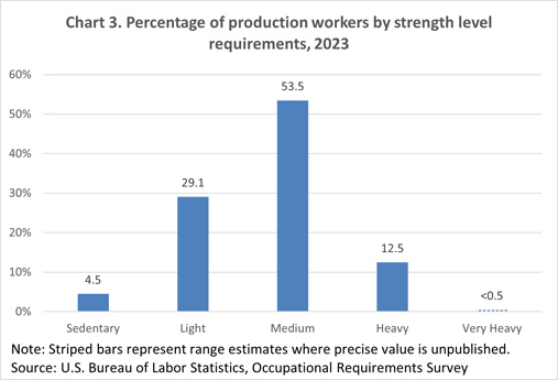 Chart 3. Percentage of production workers by strength level requirements