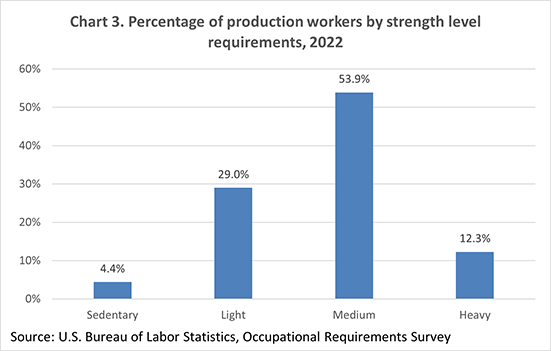 Chart 3. Percentage of production workers by strength level requirements, 2022