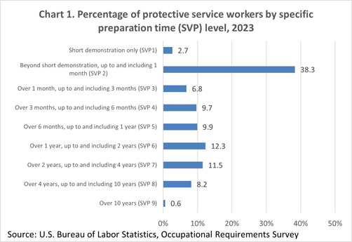 Chart 1. Percentage of protective service workers by specific preparation time (SVP) level
