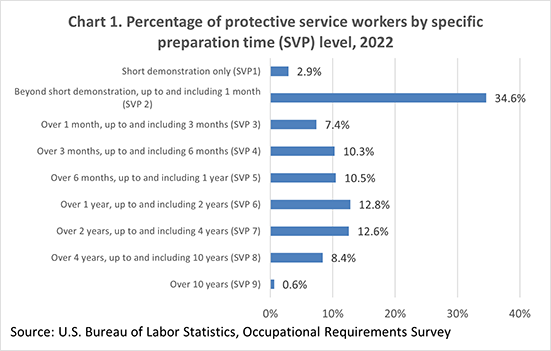 Chart 1. Percentage of protective service workers by specific preparation time (SVP) level, 2022