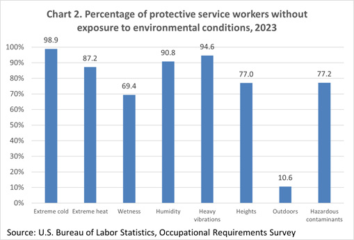 Chart 2. Percentage of protective service workers without exposure to environmental conditions