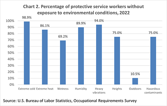 Chart 2. Percentage of protective service workers without exposure to environmental conditions, 2022